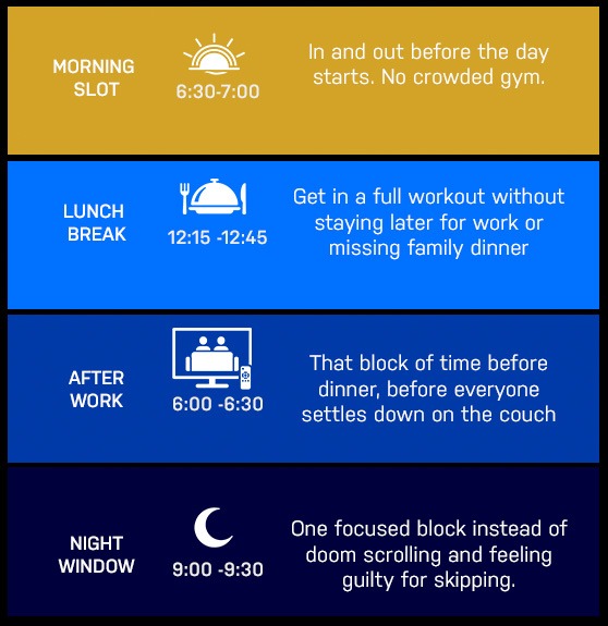 Morning slot 6:30-7:00 in and out befor the day starts. Lunch break 12:15-12:45 get a full workout without staying later for work. After work 6:00-6:30 that block of time before dinner. Night window 9:00-9:30 one focused block instead of doom scrolling.