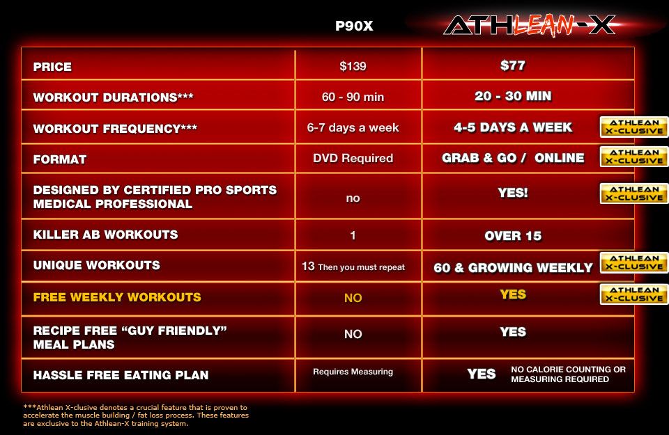 Athlean-X X Ab Diet Workouts