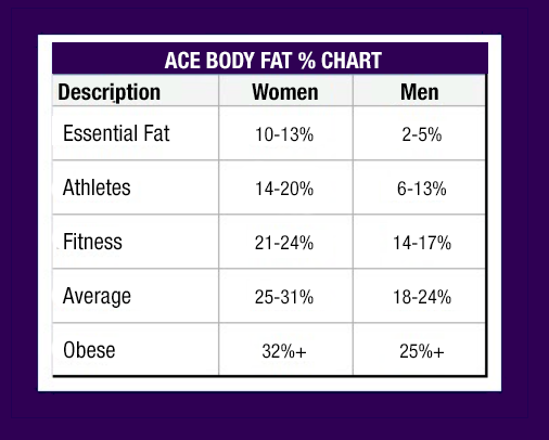 ace body fat chart showing bodyfat percent ranges for men and women