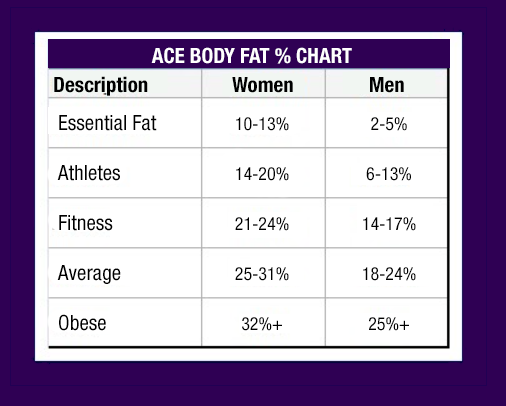 Ideal Body Fat Percentage Chart: How Lean Should You Be?